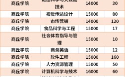 商丘學院怎么樣？學費和專業設置如何？