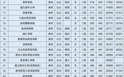 貴州省最好的二本大學
