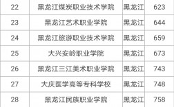 哈爾濱專科學校都有哪些？選擇哪個專業好？