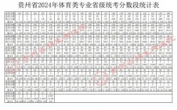預(yù)測2024年貴州二本分數(shù)線(2024分數(shù)線最低的二本大學)