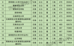 云南最低分二本公辦大學(詳解)