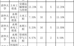 清華大學研究生報錄比