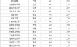 450分文科能上什么大學