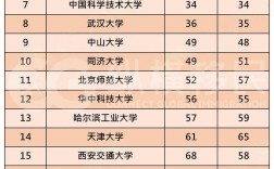 大學排行榜2024最新排名(2024全國大學排行一覽表)