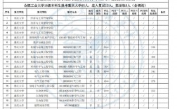 合肥工業大學復試刷人嚴重嗎(2024年考研爆冷院校)