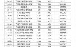 2024年廣東省專科院校的排名
