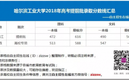 哈爾濱工業大學提前批