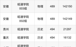 昭通學院錄取分數線