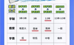 大專升本科需要讀幾年