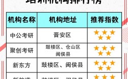 考研究生培訓班排名機構(gòu)