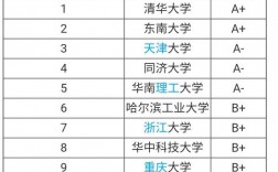 工程設(shè)計專業(yè)比較好的學(xué)校有哪些？如何選擇？