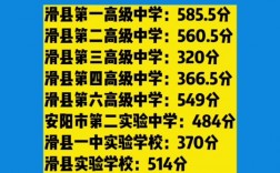 滑縣高中錄取分數線2024