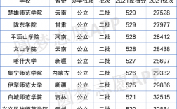 二本最低的師范大學(新疆師范大學多少分能上)