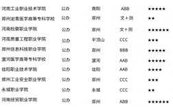 鄭州大專排名如何？選擇時需注意什么？