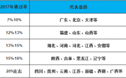 二級建造師通過率