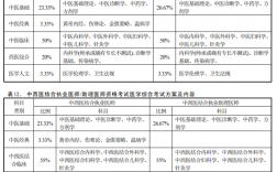 執業醫師4個單元分別考什么
