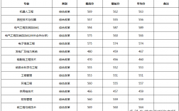 東北電力大學研究生分數線(考研)
