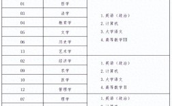 大專專升本需要考些什么科目