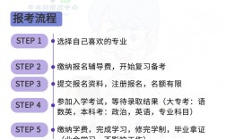大專升本科在哪里報名(怎么報)