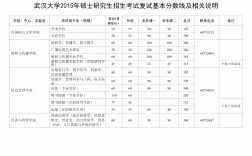 武漢大學歷年錄取分數線(詳解)