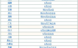 高考什么時間出分數