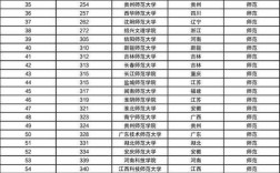 6所免費師范大學排名