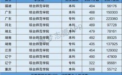瓊臺師范學院是一本還是二本