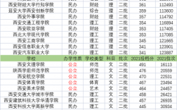 西安二本院校(西安最好5個(gè)民辦二本大學(xué))