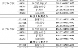 濟寧醫學院專科分數線(招專科的本科大學)