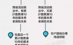 社保轉(zhuǎn)到異地需要怎么辦理