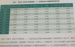 考研英語難度變化(近二十年英語二難度排序)