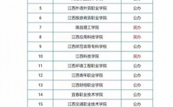 江西單招學校推薦公辦