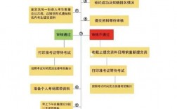 消控證去哪里考怎么報名？