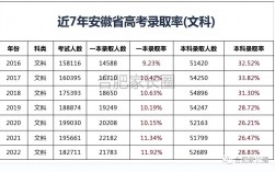 安徽一本錄取率