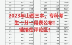 山西三本理科分數線