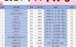 上海的大學排名