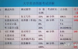 英語四六級分值明細(分數對照表)
