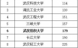 武漢紡織大學什么檔次