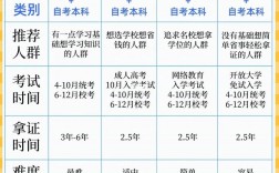 高中學歷怎么自考本科(成人高考報名條件)