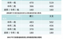 甘肅高考錄取分?jǐn)?shù)線(2023甘肅高考位次表)