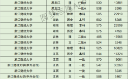 2024年浙江財經(jīng)大學(xué)排名