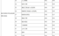 宿遷學院分數線
