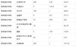 2024昆明學院專升本錄取分數線