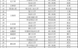985包括哪些學校(985大學排名一覽表)