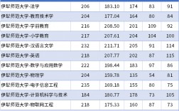 2024年伊犁師范大學分數線