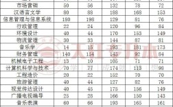 安陽學(xué)院分?jǐn)?shù)線