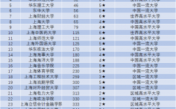 上海所有大學(上海落戶認可的前50大學)
