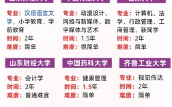 自考選哪個(gè)好