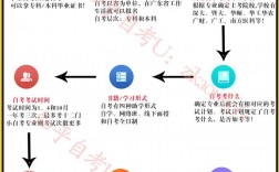 自考學歷去哪里報名