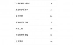 北京郵電大學(xué)a+學(xué)科